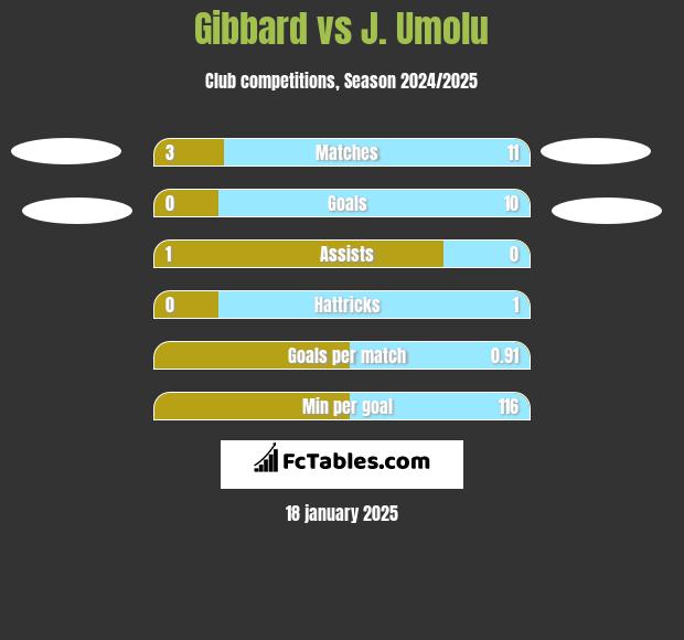 Gibbard vs J. Umolu h2h player stats