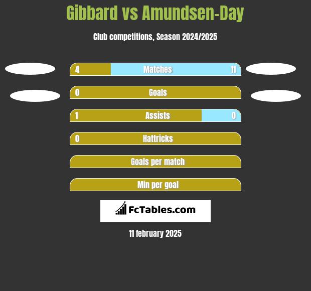 Gibbard vs Amundsen-Day h2h player stats