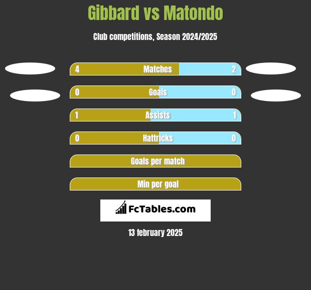 Gibbard vs Matondo h2h player stats