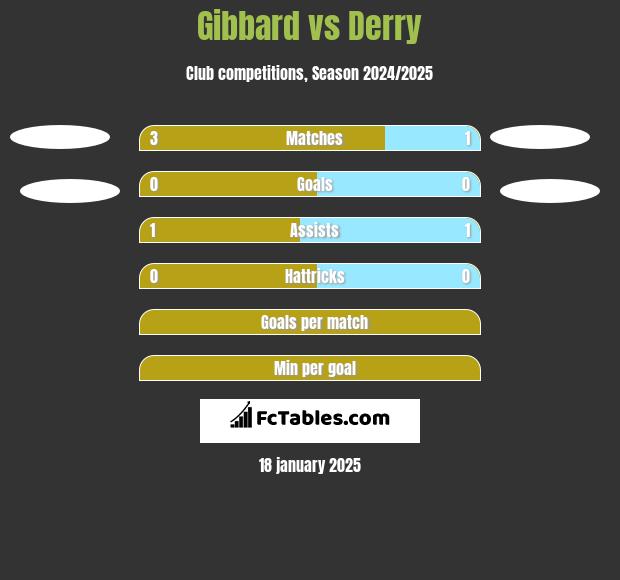 Gibbard vs Derry h2h player stats