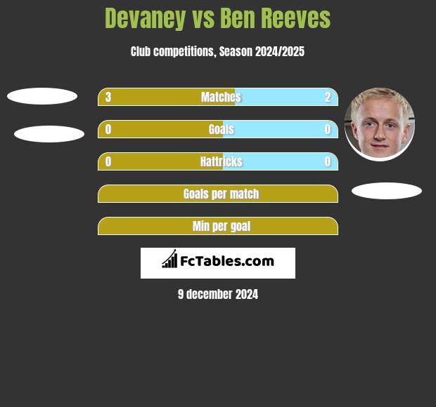 Devaney vs Ben Reeves h2h player stats