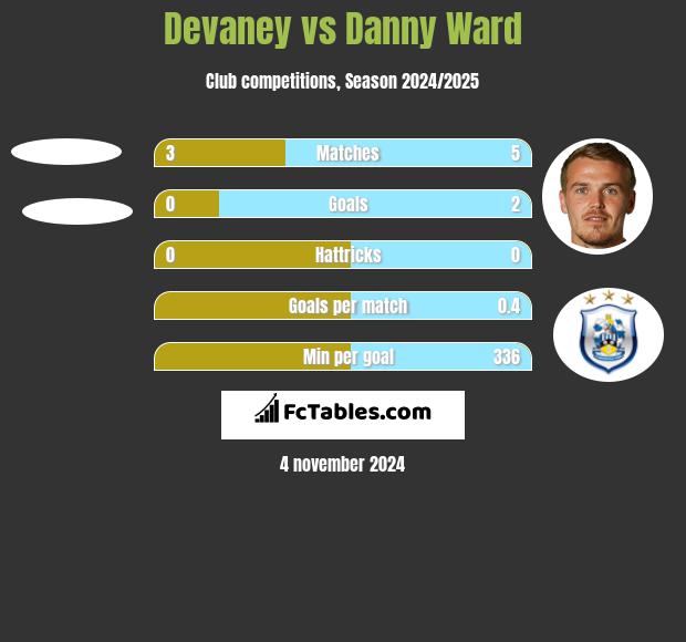 Devaney vs Danny Ward h2h player stats