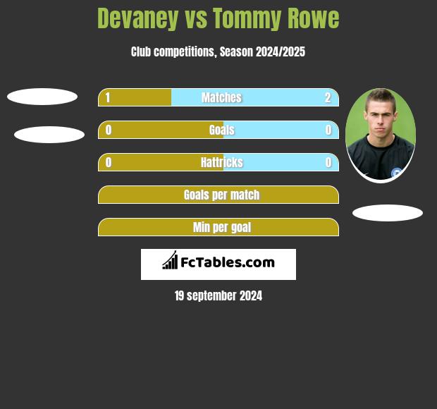 Devaney vs Tommy Rowe h2h player stats