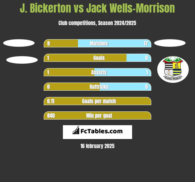 J. Bickerton vs Jack Wells-Morrison h2h player stats