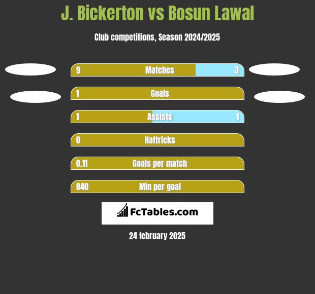 J. Bickerton vs Bosun Lawal h2h player stats