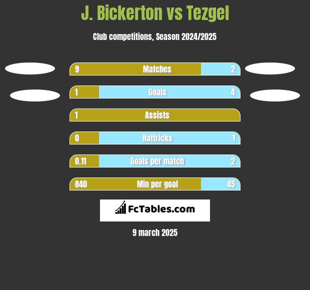 J. Bickerton vs Tezgel h2h player stats