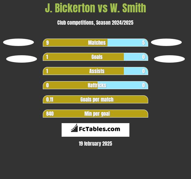 J. Bickerton vs W. Smith h2h player stats