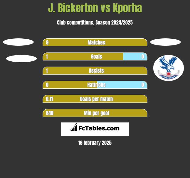 J. Bickerton vs Kporha h2h player stats