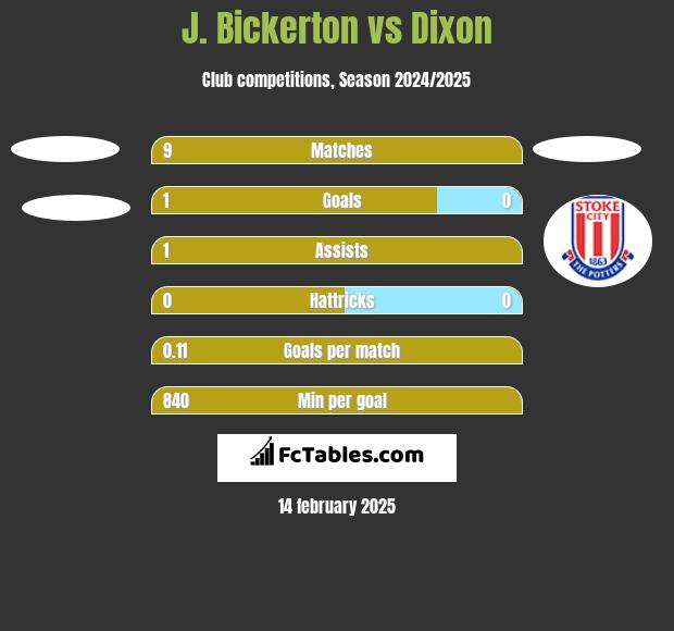 J. Bickerton vs Dixon h2h player stats