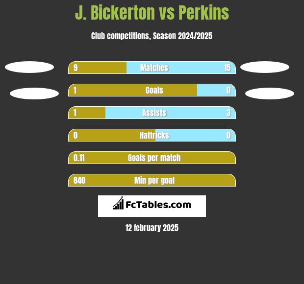 J. Bickerton vs Perkins h2h player stats