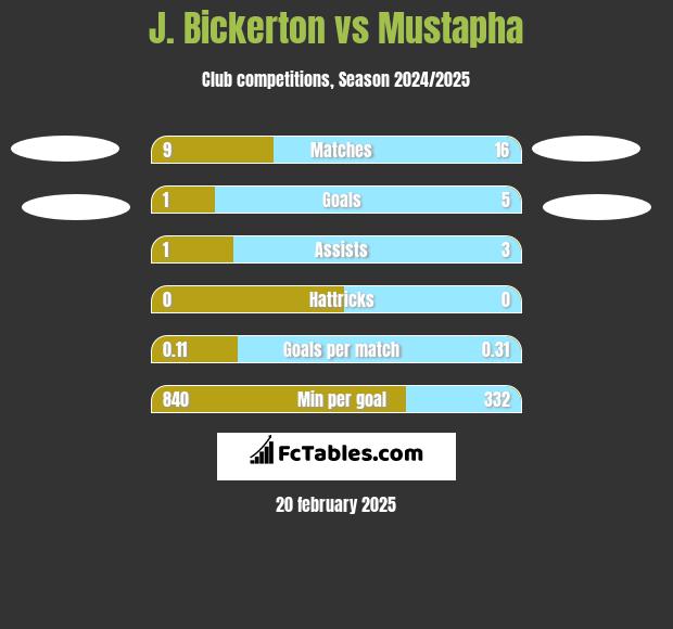 J. Bickerton vs Mustapha h2h player stats