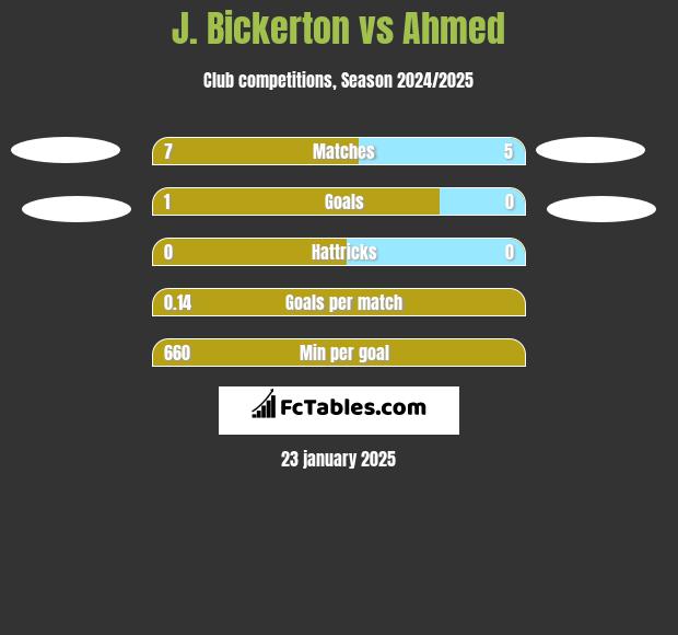 J. Bickerton vs Ahmed h2h player stats