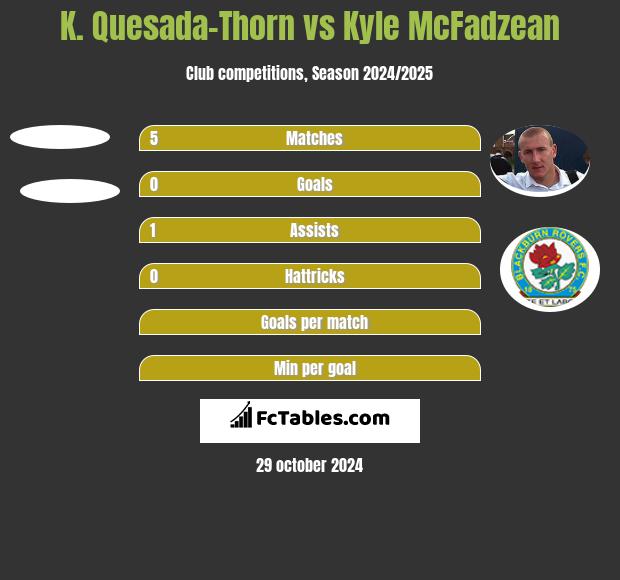 K. Quesada-Thorn vs Kyle McFadzean h2h player stats