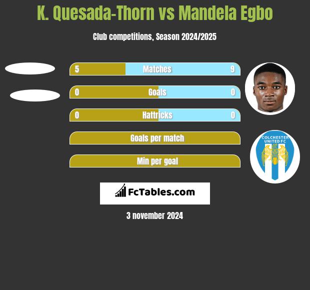 K. Quesada-Thorn vs Mandela Egbo h2h player stats