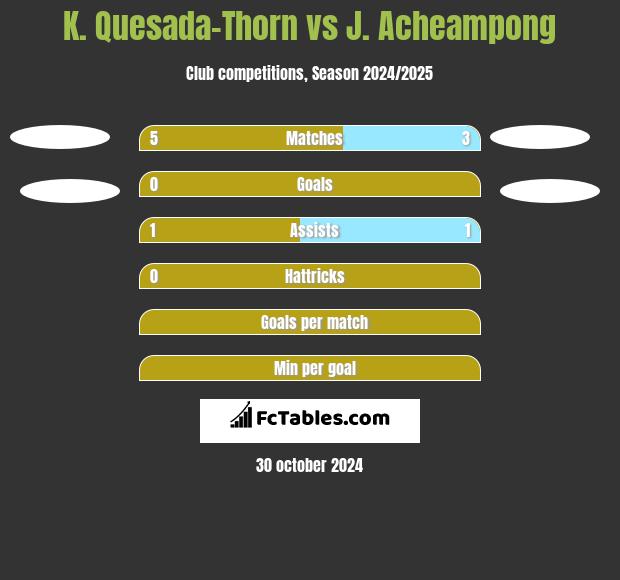 K. Quesada-Thorn vs J. Acheampong h2h player stats