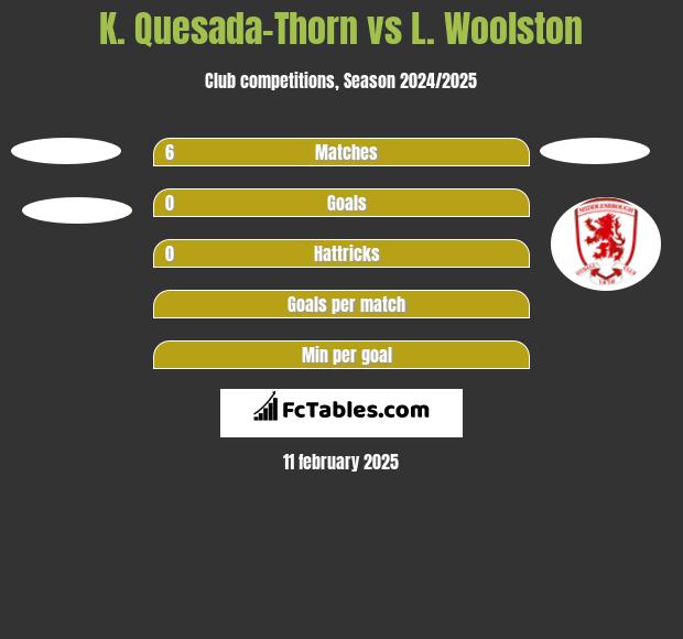 K. Quesada-Thorn vs L. Woolston h2h player stats