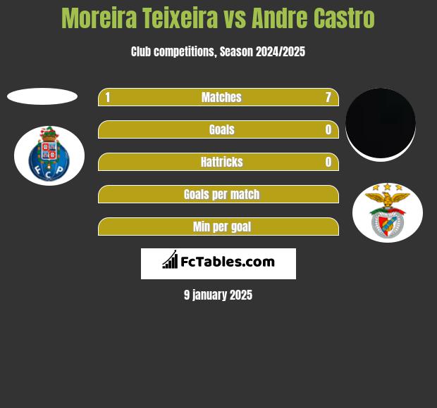 Moreira Teixeira vs Andre Castro h2h player stats