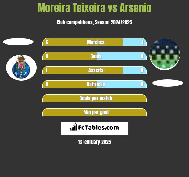 Moreira Teixeira vs Arsenio h2h player stats