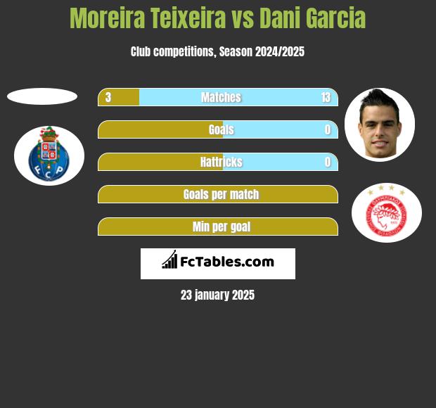 Moreira Teixeira vs Dani Garcia h2h player stats