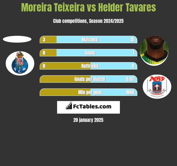 Moreira Teixeira vs Helder Tavares h2h player stats