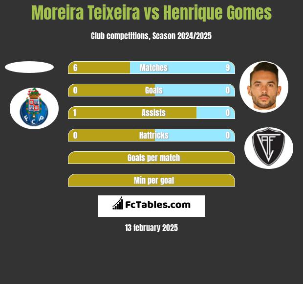 Moreira Teixeira vs Henrique Gomes h2h player stats