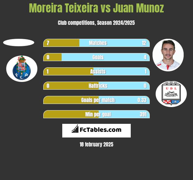 Moreira Teixeira vs Juan Munoz h2h player stats