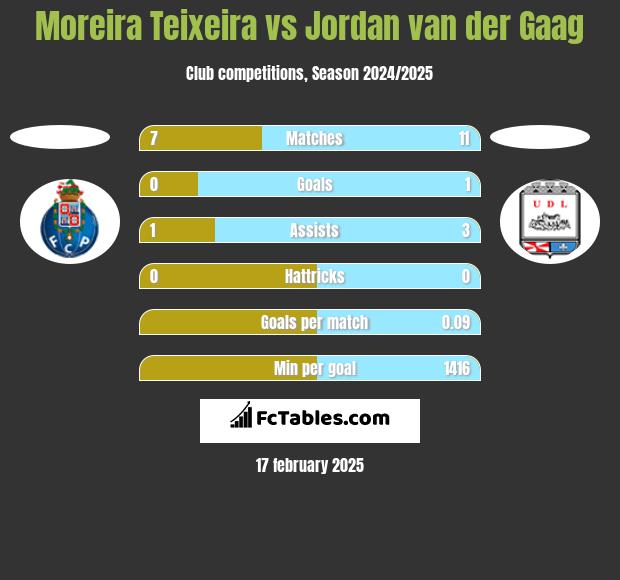 Moreira Teixeira vs Jordan van der Gaag h2h player stats