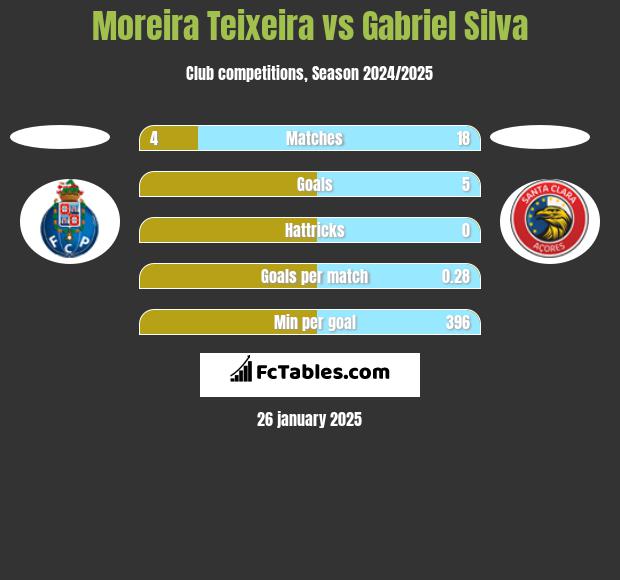 Moreira Teixeira vs Gabriel Silva h2h player stats