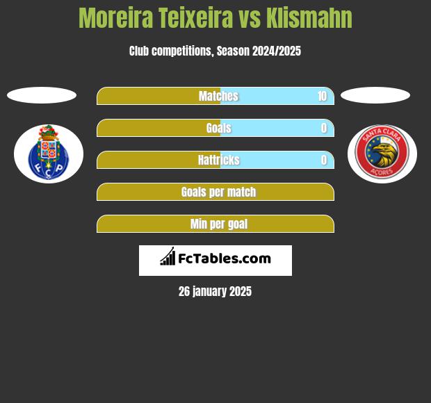 Moreira Teixeira vs Klismahn h2h player stats