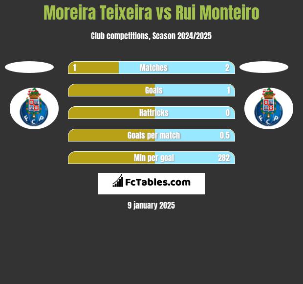 Moreira Teixeira vs Rui Monteiro h2h player stats