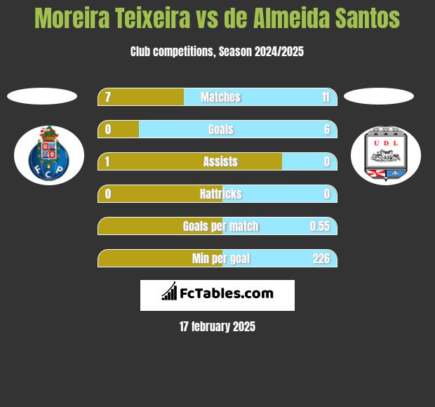 Moreira Teixeira vs de Almeida Santos h2h player stats