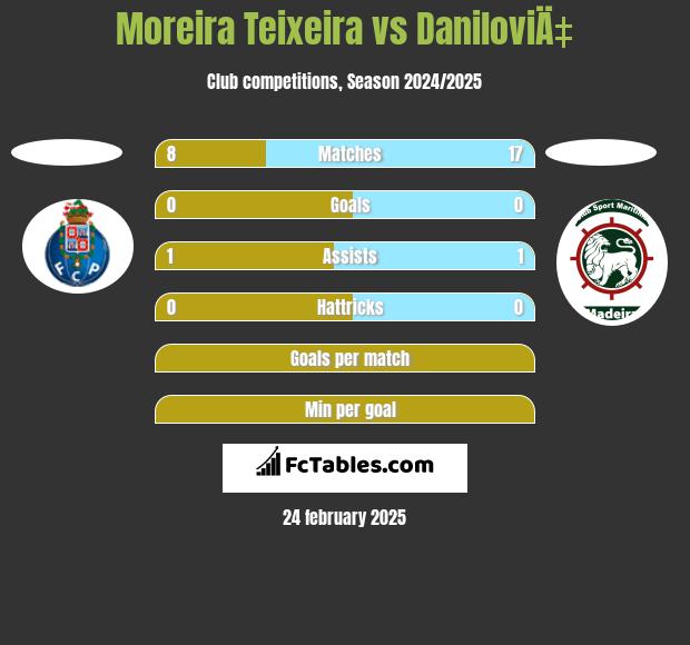 Moreira Teixeira vs DaniloviÄ‡ h2h player stats