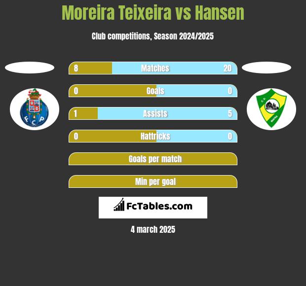 Moreira Teixeira vs Hansen h2h player stats