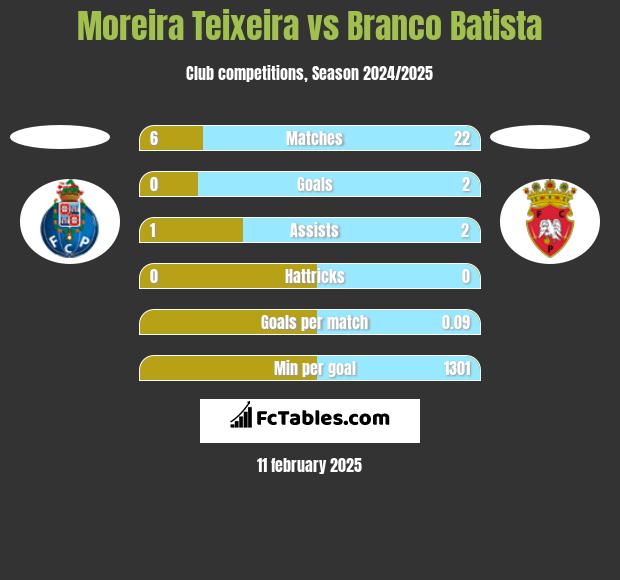 Moreira Teixeira vs Branco Batista h2h player stats