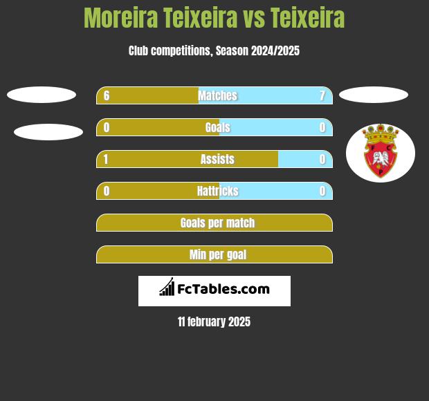 Moreira Teixeira vs Teixeira h2h player stats