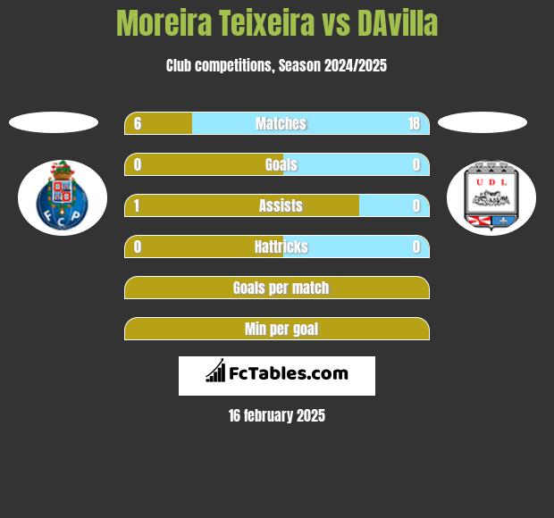 Moreira Teixeira vs DAvilla h2h player stats