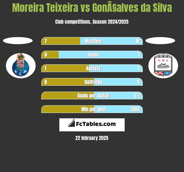 Moreira Teixeira vs GonÃ§alves da Silva h2h player stats