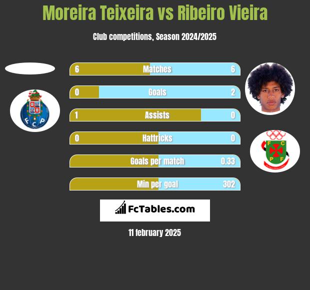 Moreira Teixeira vs Ribeiro Vieira h2h player stats