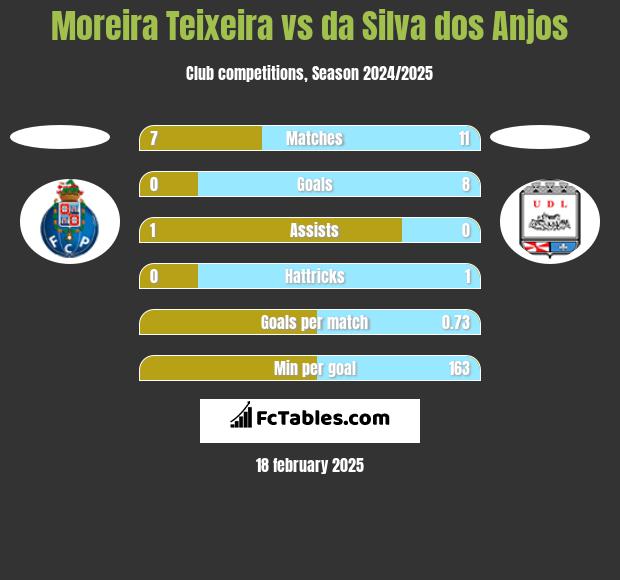 Moreira Teixeira vs da Silva dos Anjos h2h player stats