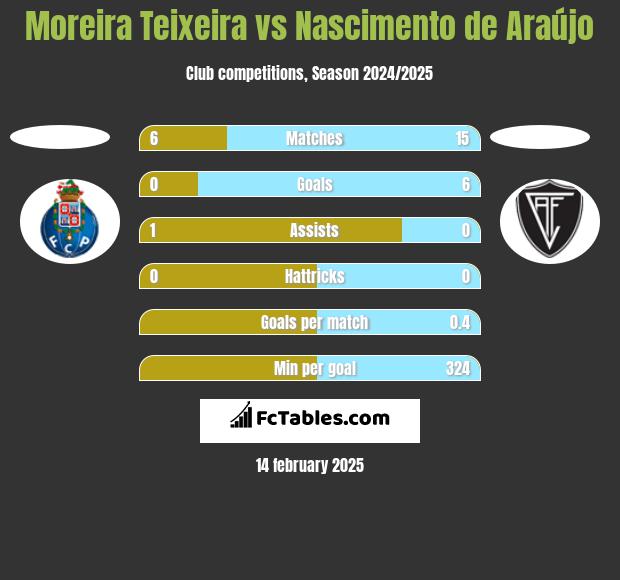 Moreira Teixeira vs Nascimento de Araújo h2h player stats