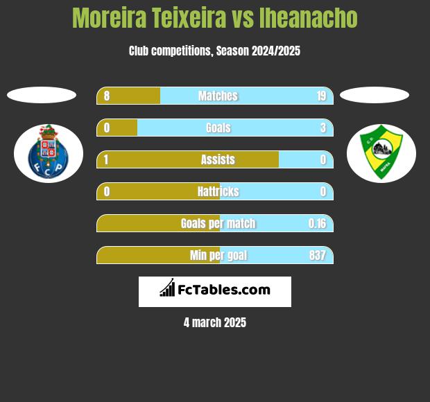 Moreira Teixeira vs Iheanacho h2h player stats