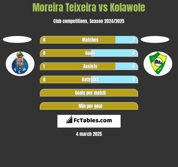 Moreira Teixeira vs Kolawole h2h player stats