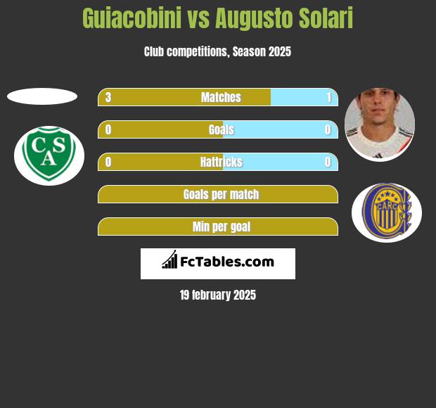 Guiacobini vs Augusto Solari h2h player stats