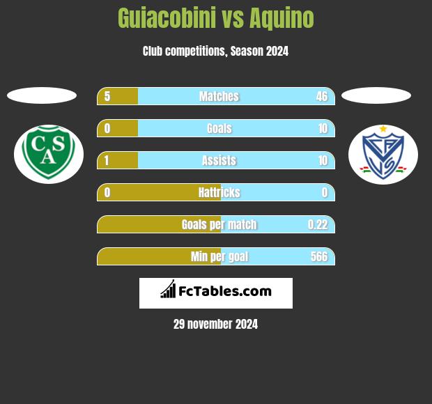 Guiacobini vs Aquino h2h player stats