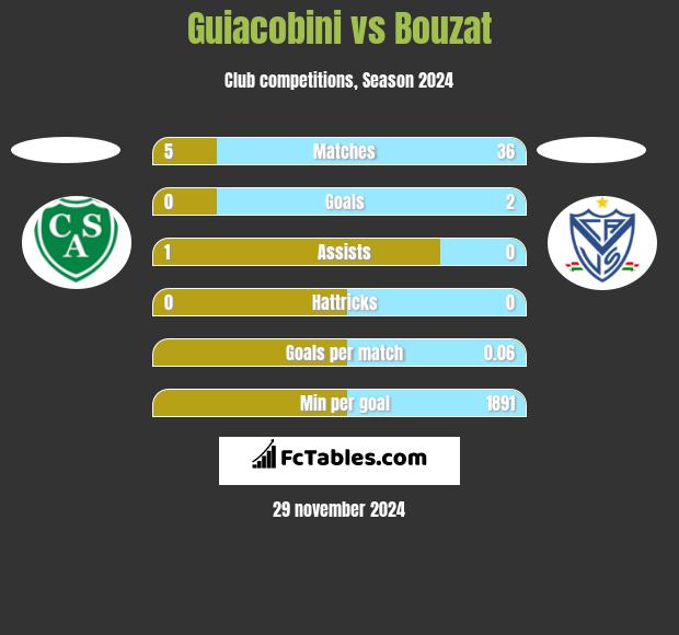 Guiacobini vs Bouzat h2h player stats