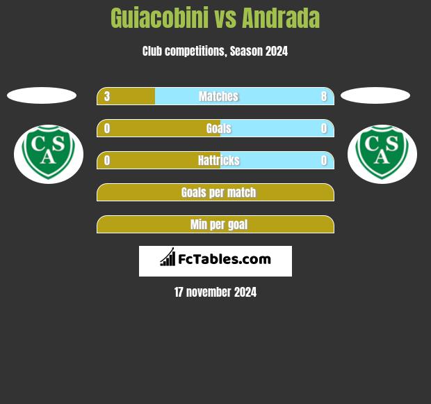 Guiacobini vs Andrada h2h player stats