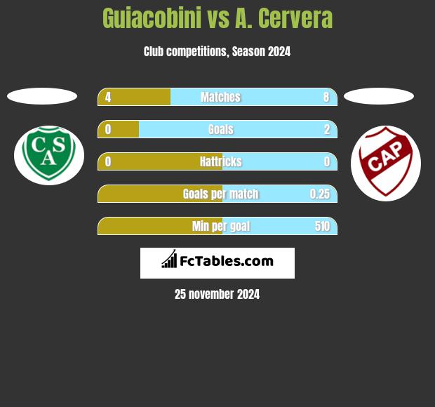 Guiacobini vs A. Cervera h2h player stats