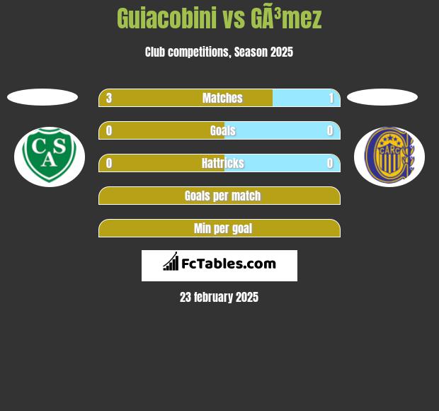 Guiacobini vs GÃ³mez h2h player stats