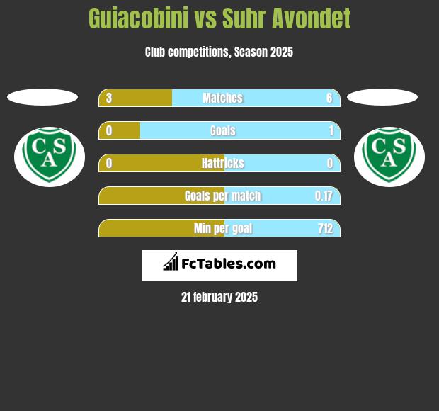 Guiacobini vs Suhr Avondet h2h player stats