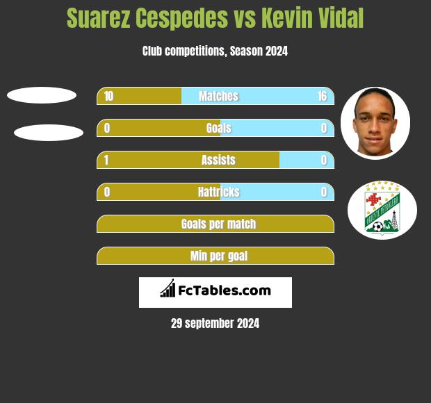 Suarez Cespedes vs Kevin Vidal h2h player stats